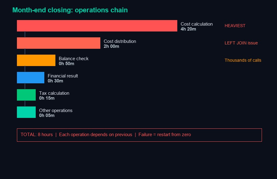 Цепочка регламентных операций закрытия месяца