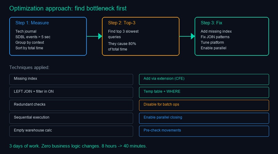 Итоговая схема оптимизации: 8 часов стали 40 минутами