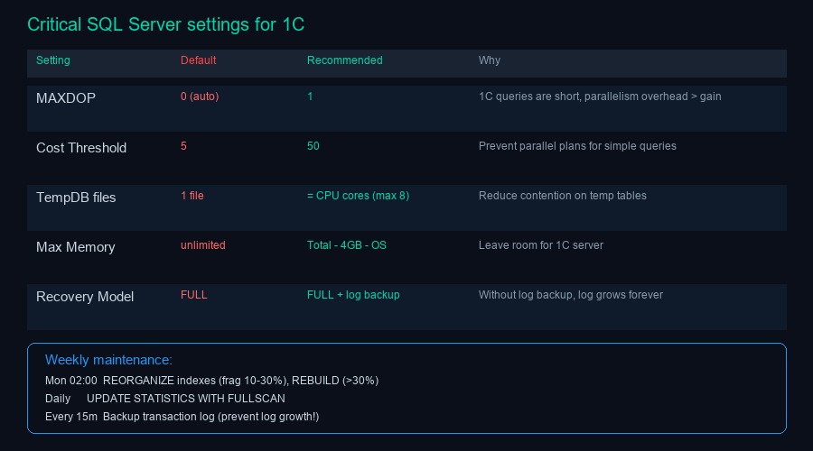 Ключевые настройки SQL Server для 1С