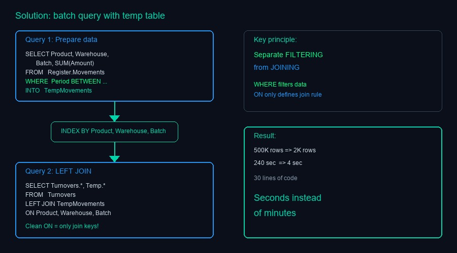 Архитектура решения: пакетный запрос с временной таблицей