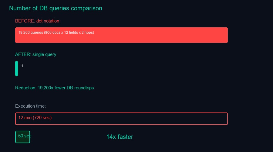 Сравнение количества запросов: точечная нотация vs один запрос