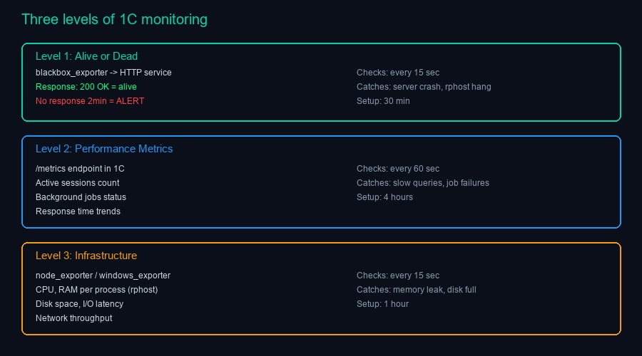 Три уровня мониторинга 1С