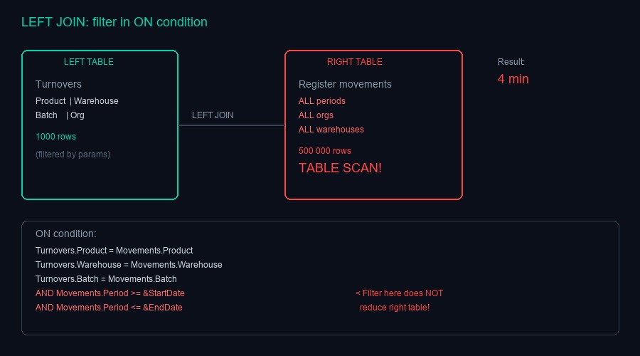 Схема LEFT JOIN с фильтром в ON-условии