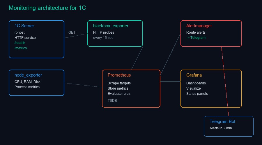 Архитектура мониторинга: Prometheus, blackbox_exporter, Grafana