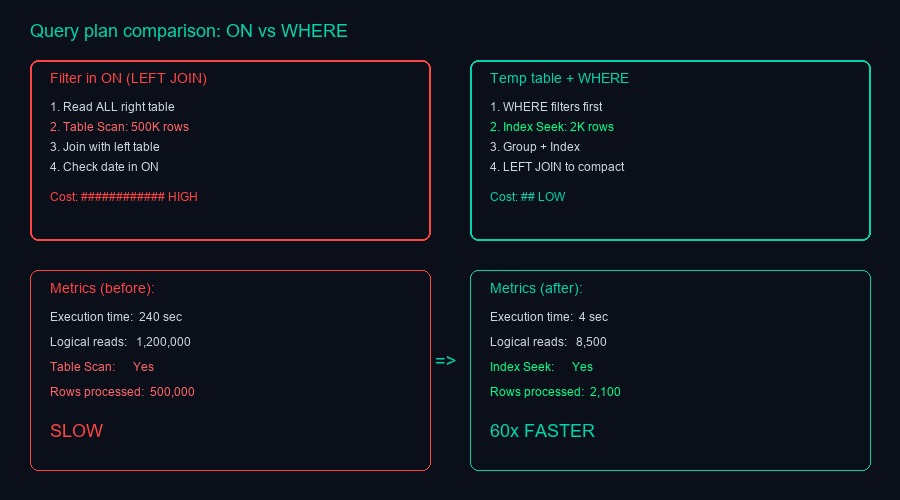 Сравнение планов запросов: фильтр в ON vs фильтр в WHERE
