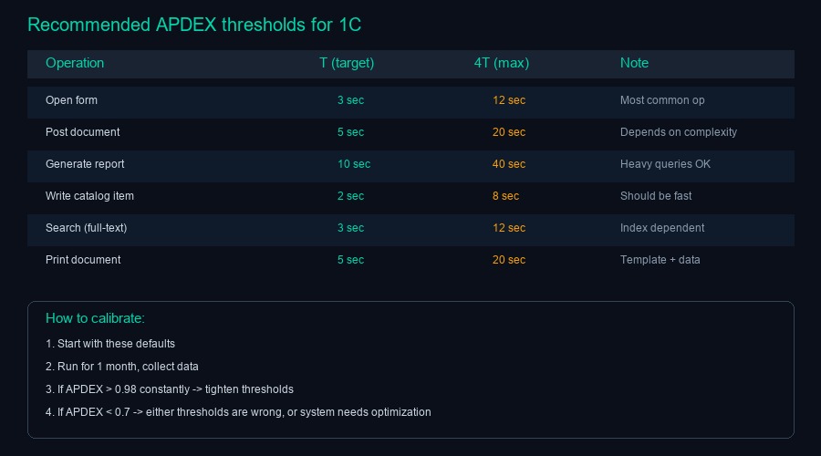 Рекомендуемые пороги APDEX для разных операций 1С