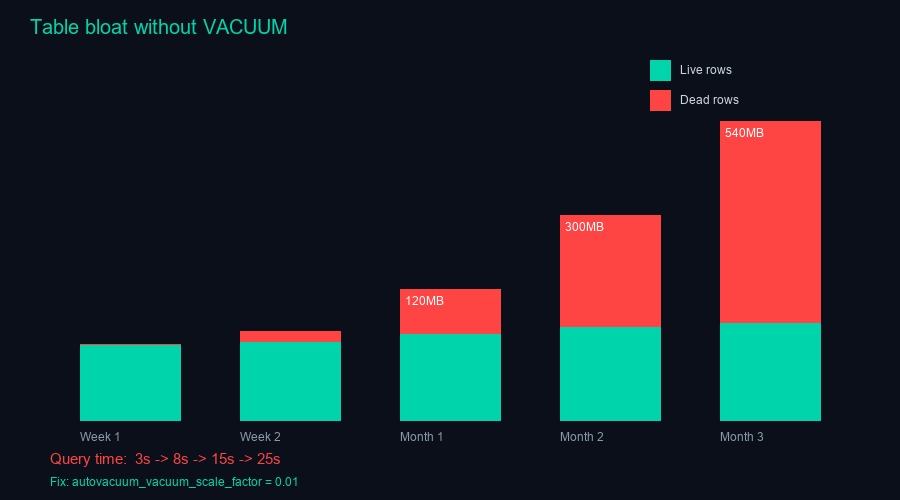 Рост таблицы без VACUUM: живые vs мёртвые строки