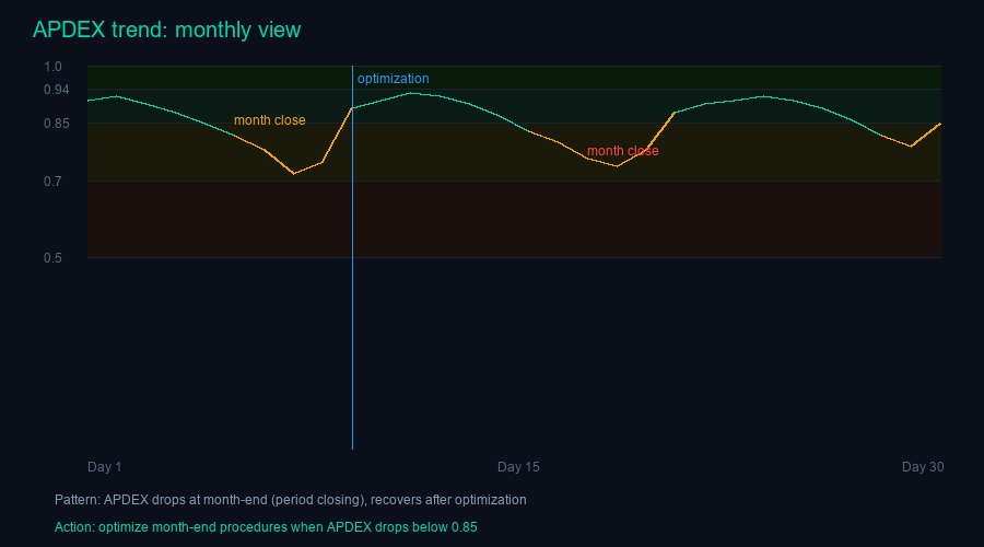 График APDEX за месяц: тренды и аномалии