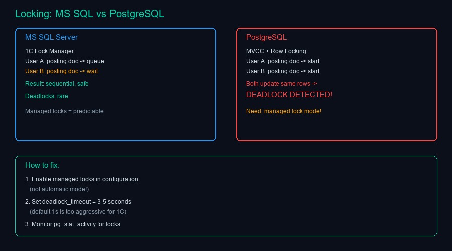 Сравнение блокировок MS SQL vs PostgreSQL для 1С