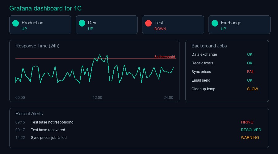 Пример дашборда Grafana для мониторинга 1С