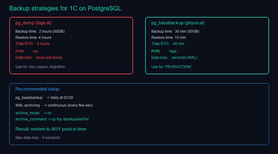 Сравнение стратегий бэкапа PostgreSQL для 1С