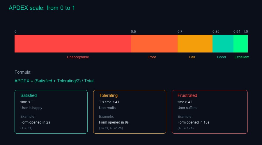 Шкала APDEX: от 0 до 1, зоны satisfied/tolerating/frustrated