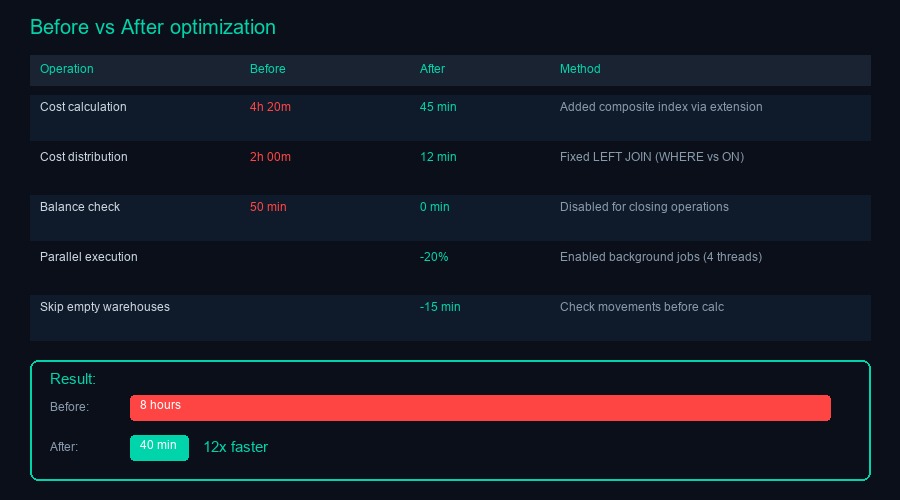 До и после оптимизации: время по операциям