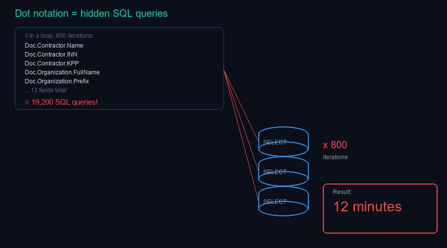 Схема множественных обращений к базе через точечную нотацию