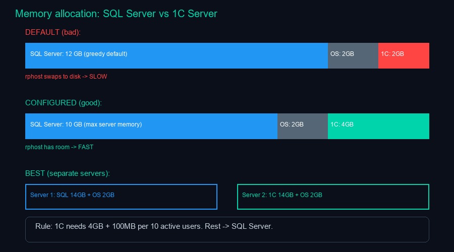 Распределение памяти: SQL Server vs 1С Server