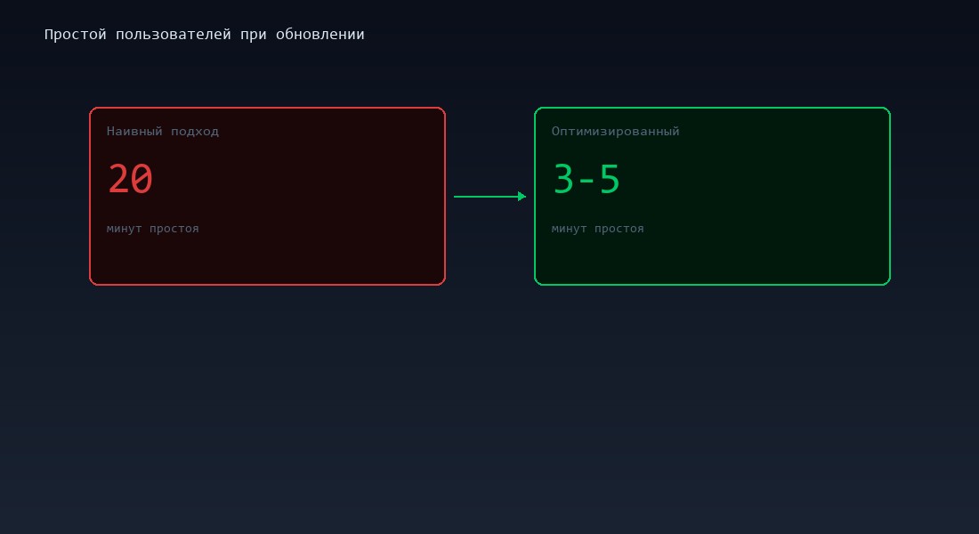 Сравнение простоя: наивный подход vs оптимизированный
