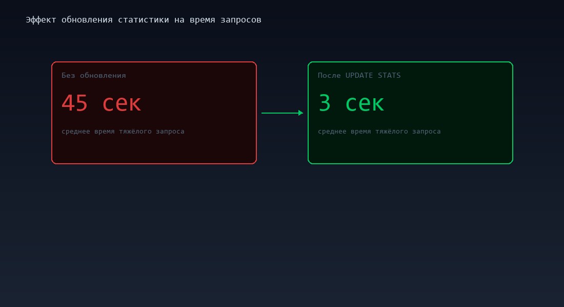 Эффект обновления статистики на время выполнения запросов