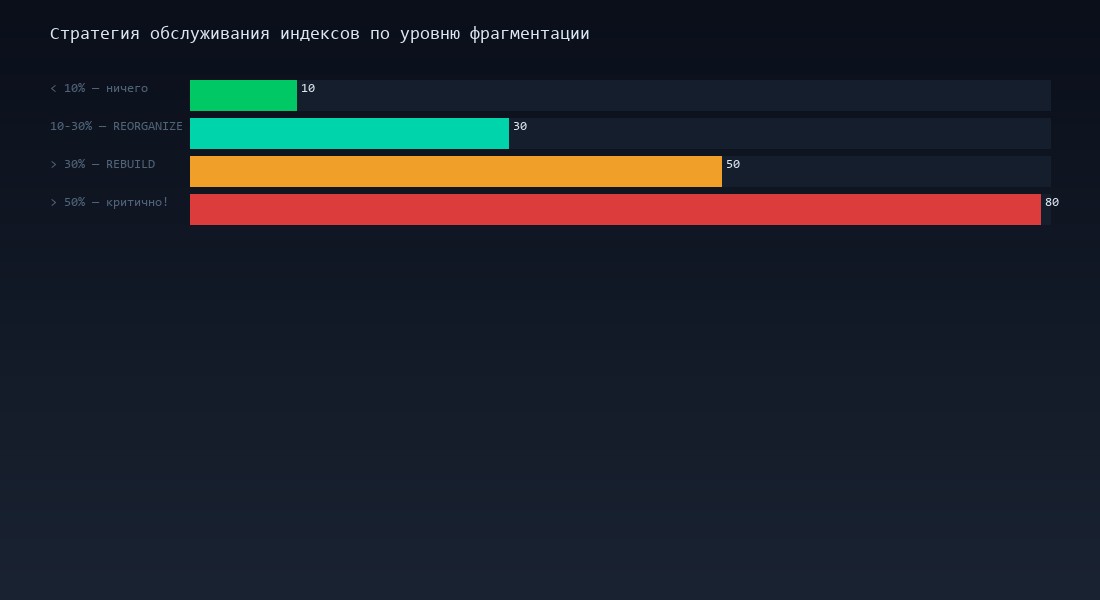 Стратегия обслуживания индексов по уровню фрагментации
