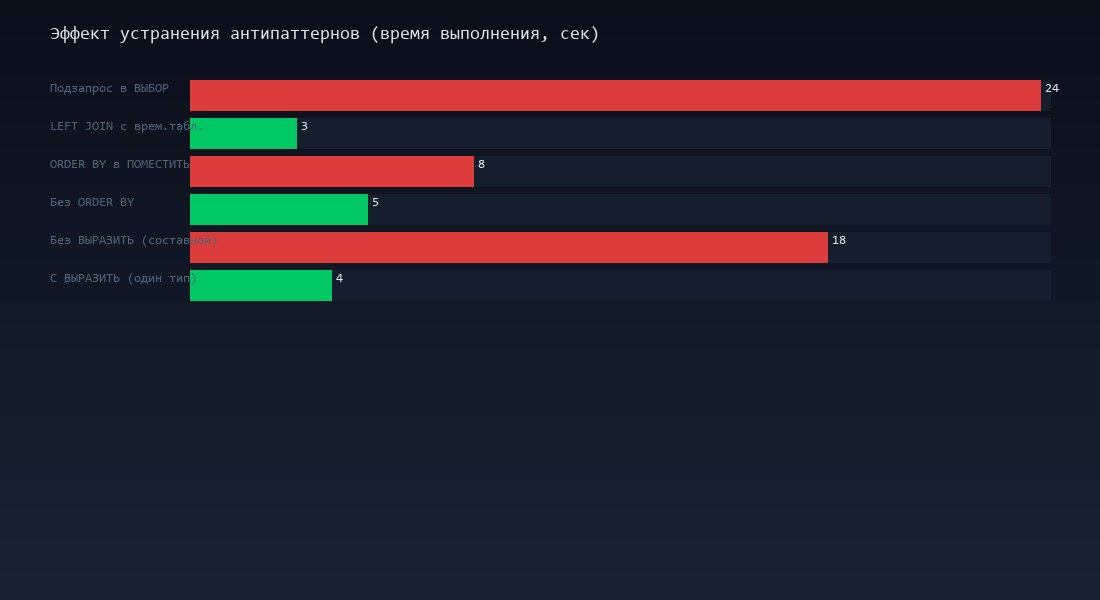 Сравнение времени выполнения до и после устранения антипаттернов