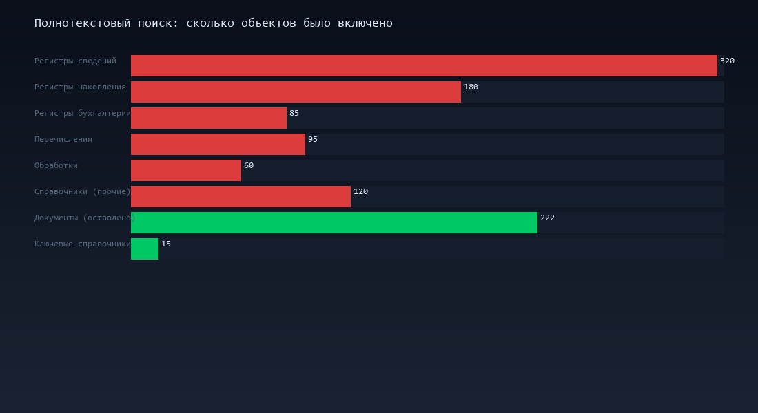 Распределение объектов с включённым полнотекстовым поиском