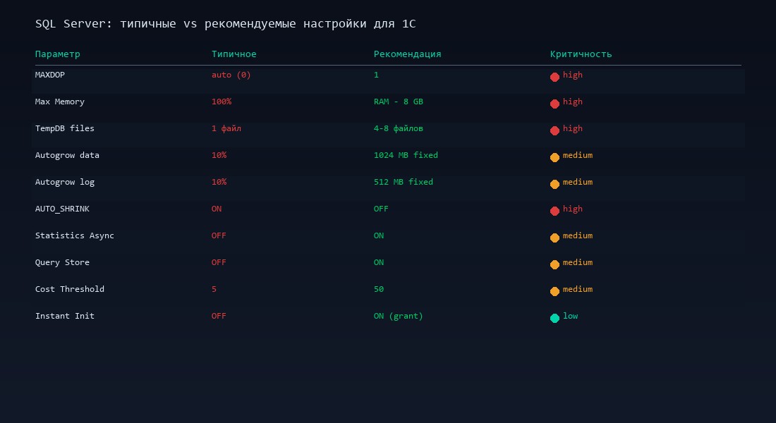 Сравнение типичных и рекомендуемых настроек SQL Server для 1С