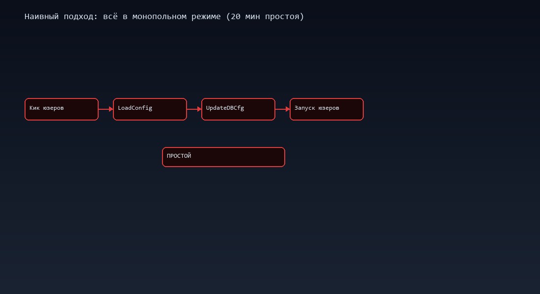 Наивный подход к обновлению: всё в монопольном режиме