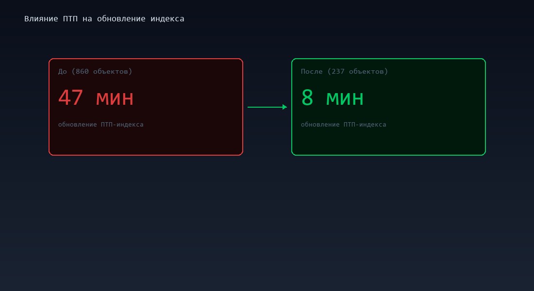 Время обновления индекса ПТП до и после оптимизации