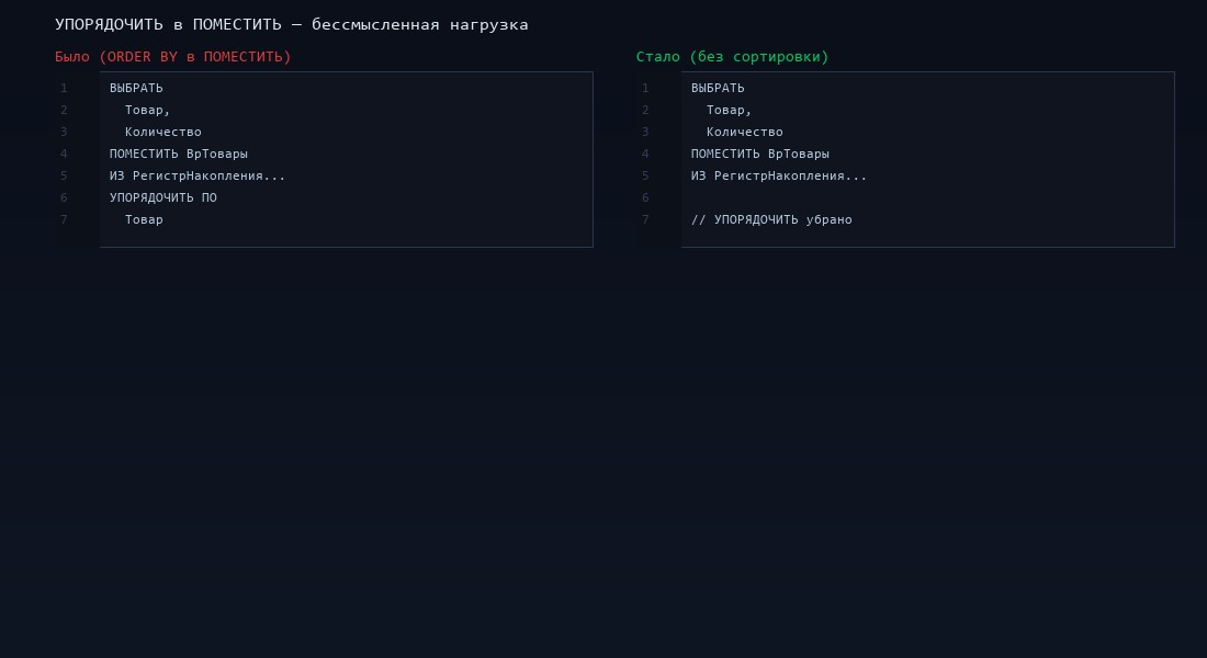Сравнение запроса с ORDER BY в ПОМЕСТИТЬ и без