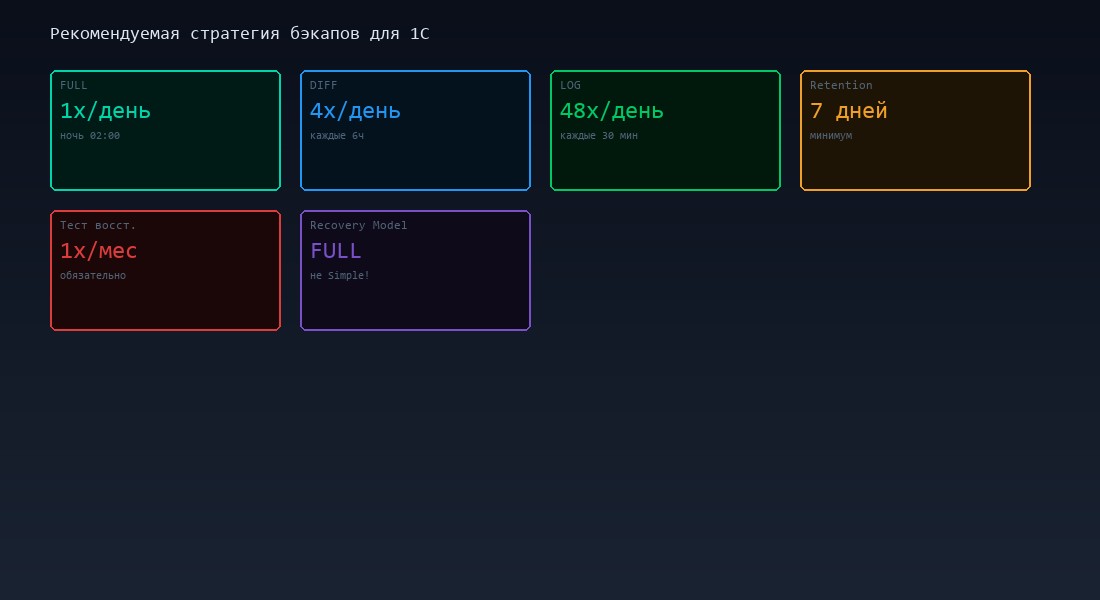 Стратегия резервного копирования для 1С