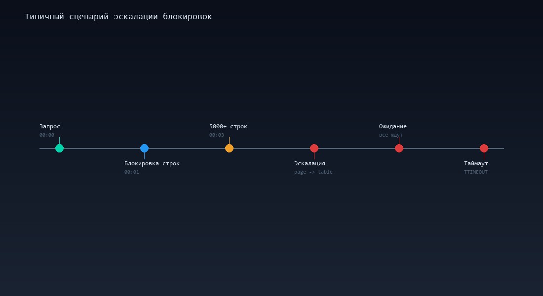 Таймлайн эскалации блокировок в SQL Server