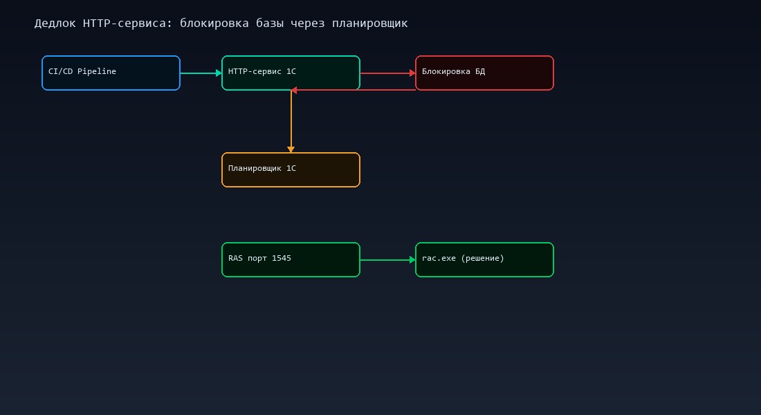 Схема дедлока HTTP-сервиса при CI/CD деплое