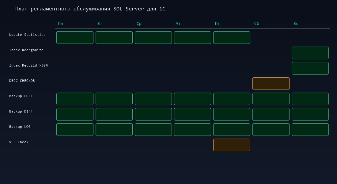 Еженедельный план регламентного обслуживания SQL Server