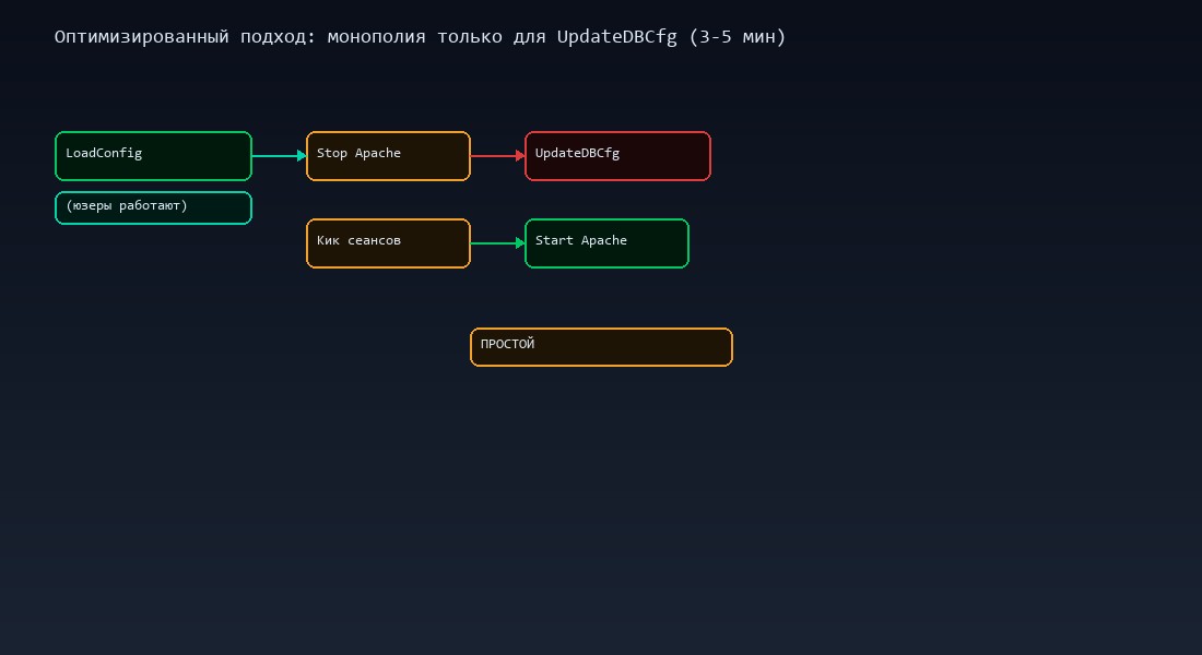 Оптимизированный подход: LoadConfig до отключения пользователей