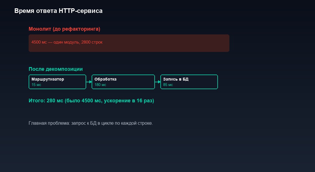 Время ответа HTTP-сервиса: до рефакторинга 4500мс, после 280мс