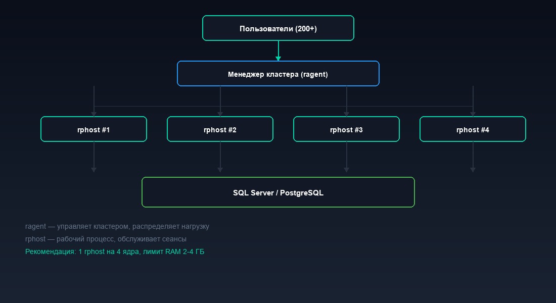 Архитектура кластера 1С: ragent, rmngr, rphost