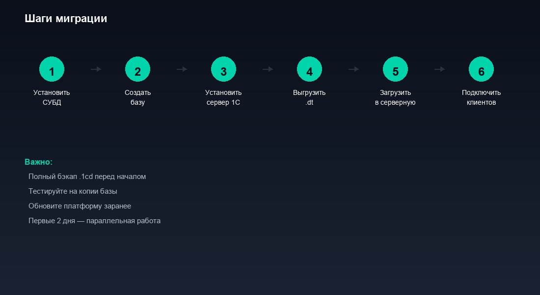 Пошаговая схема миграции с файловой на клиент-серверную базу 1С
