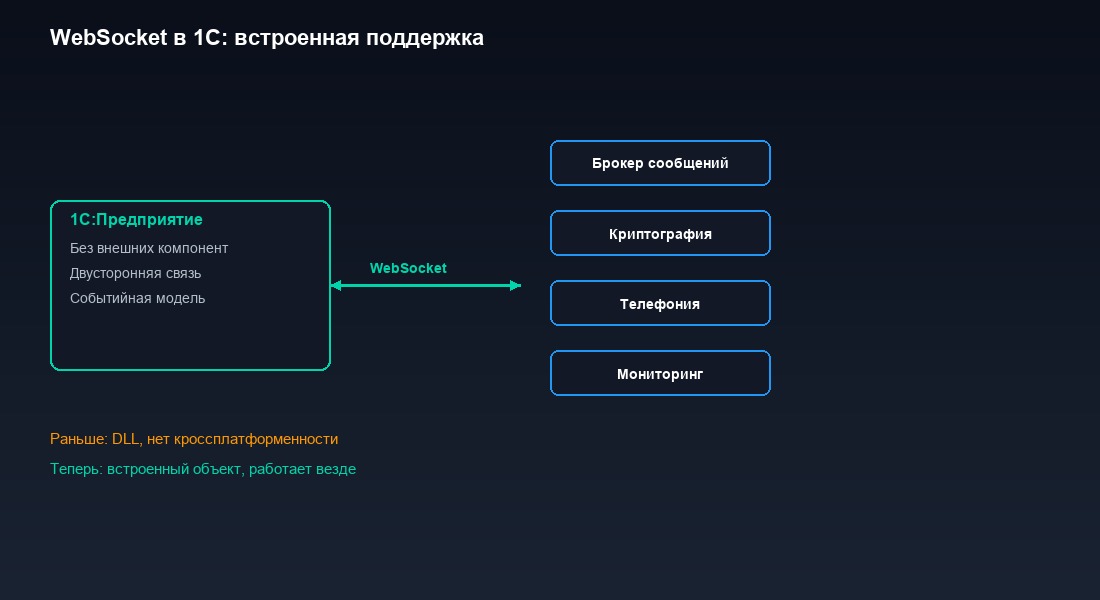 Схема взаимодействия 1С с внешними системами через WebSocket