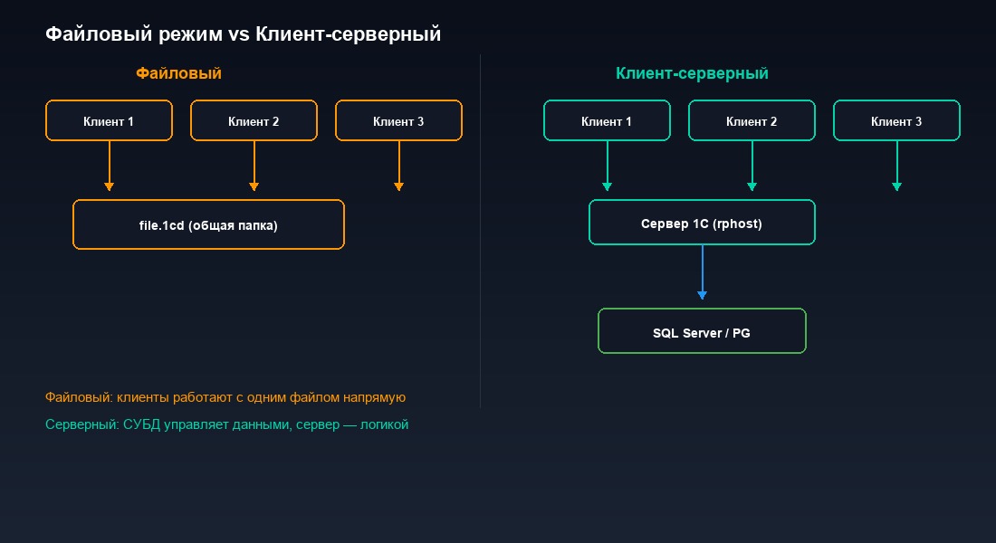 Сравнение архитектуры файлового и клиент-серверного режимов 1С