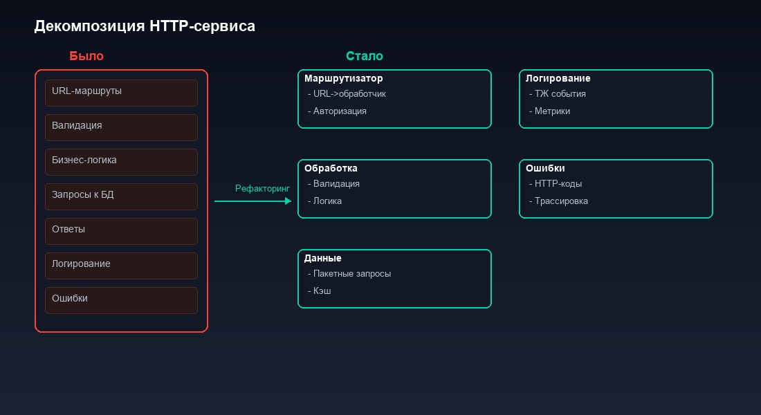 Декомпозиция HTTP-сервиса: парсинг, бизнес-логика, ответ