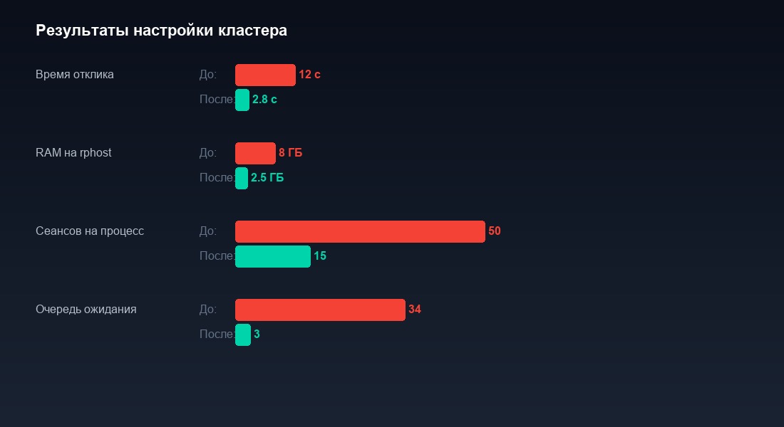 Метрики до и после настройки кластера: время отклика, потребление памяти