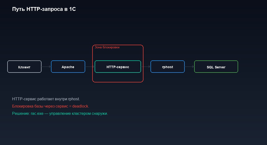 Путь HTTP-запроса: клиент — веб-сервер — rphost — SQL