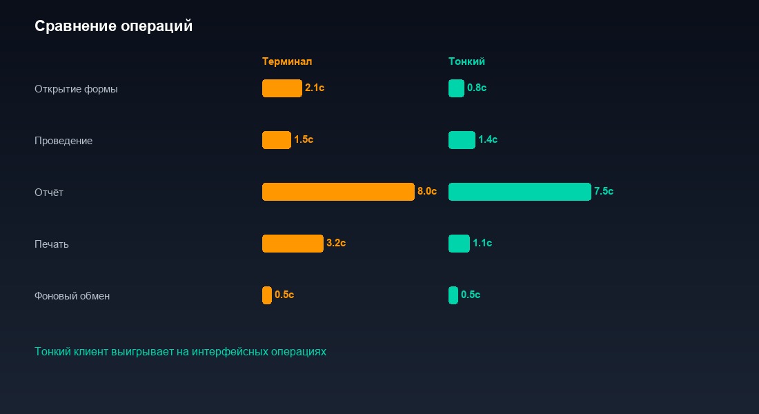 Сравнительная таблица замеров производительности терминального и тонкого клиента 1С