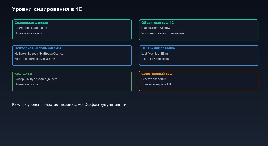 Шесть уровней кэширования в 1С: от СУБД до собственного кэша