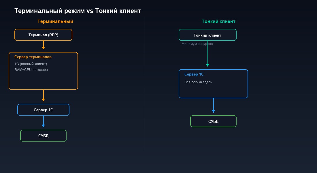 Архитектура терминального режима и тонкого клиента 1С