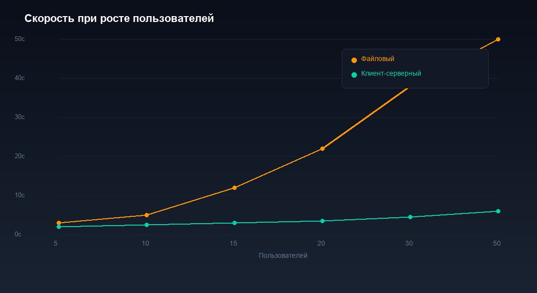 График зависимости производительности от числа пользователей: файловый vs клиент-серверный режим