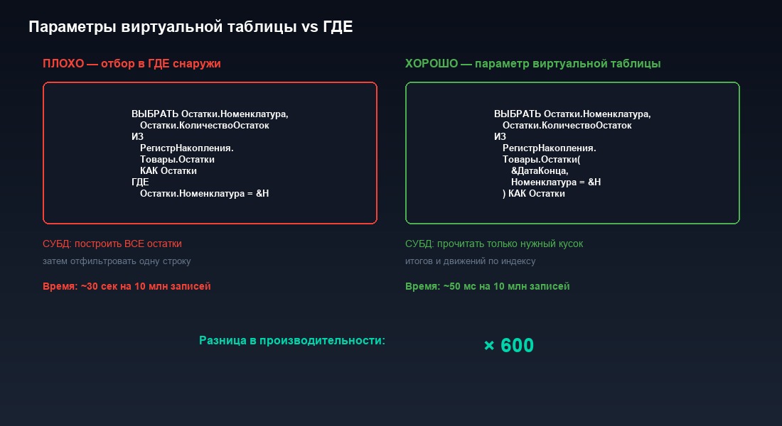Виртуальная таблица 1С — параметры внутри vs условие в ГДЕ снаружи