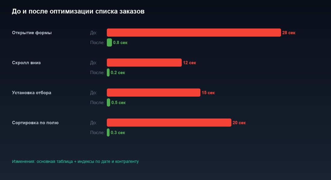 Сравнение времени открытия динамического списка 1С до и после оптимизации