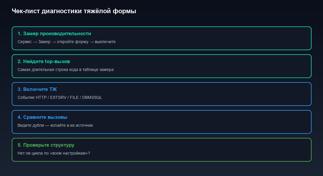 Чек-лист диагностики тяжёлой формы 1С — пять шагов от замера до фикса