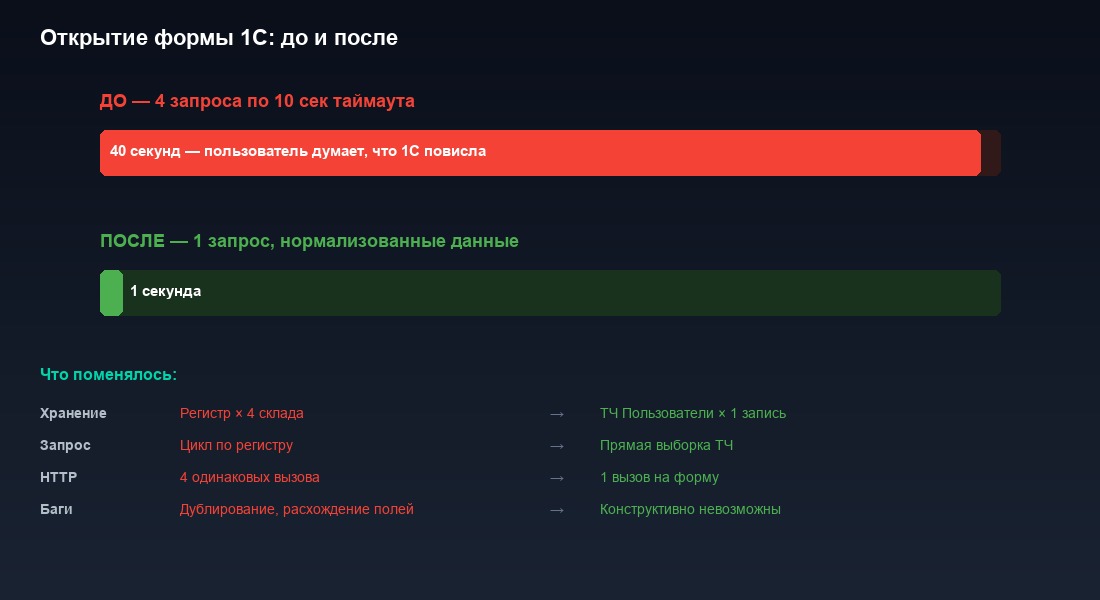 Сравнение времени открытия формы 1С до и после нормализации данных