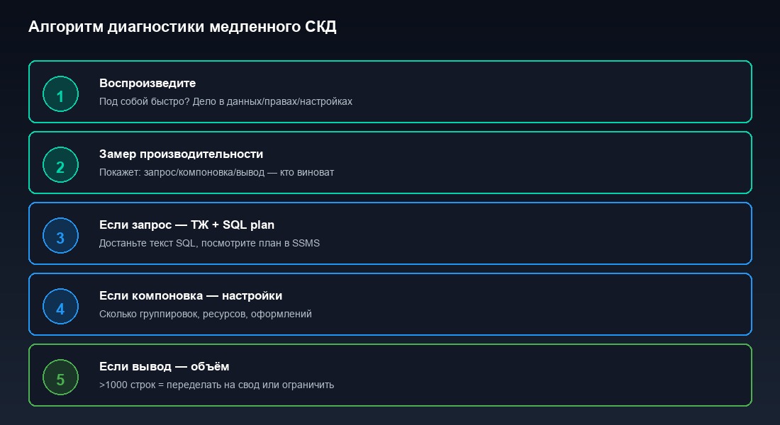 Чек-лист диагностики медленного СКД-отчёта 1С — пять шагов